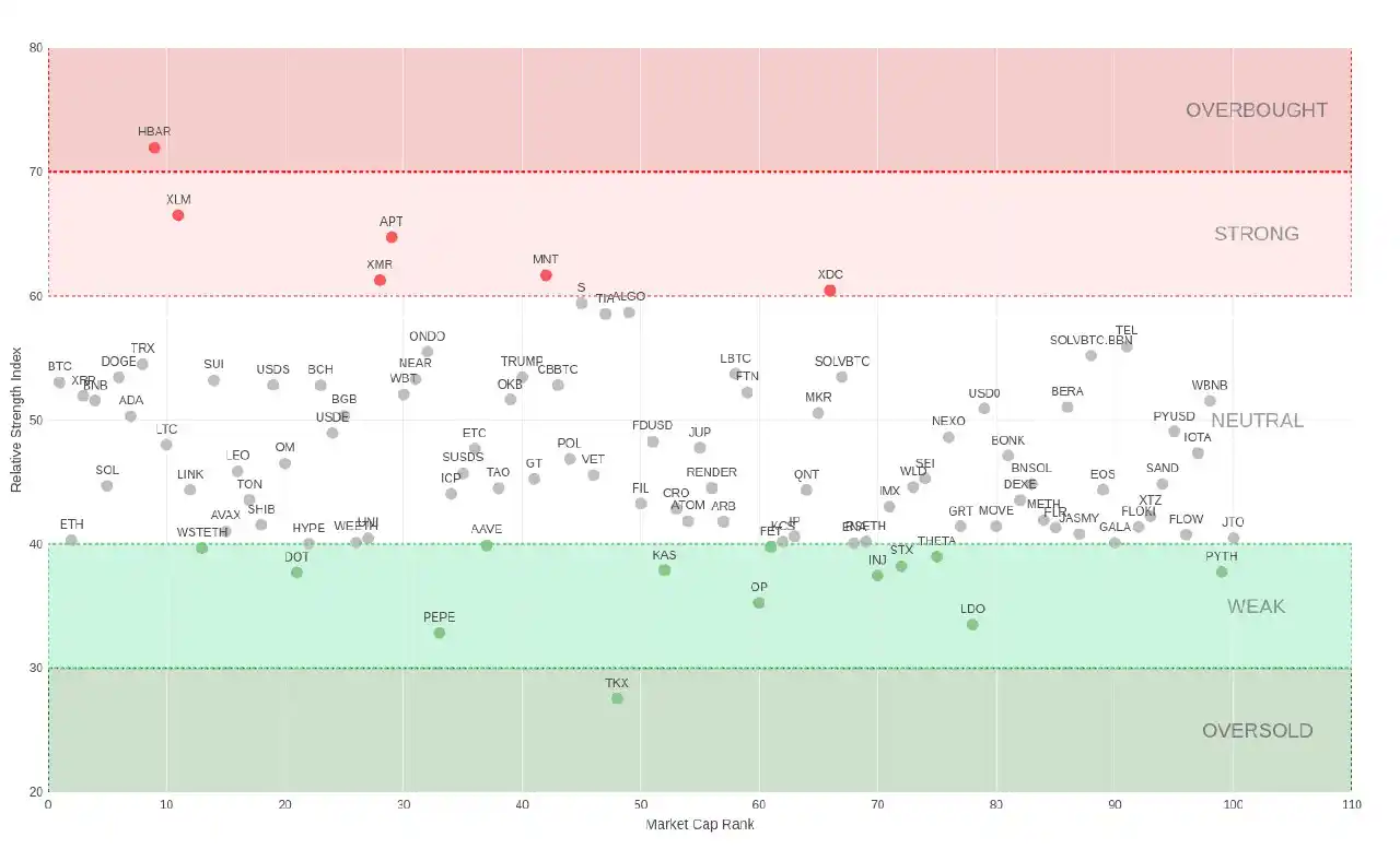 Image from ๐พ๐๐๐๐๐ ๐ฟ๐๐๐๐๐๐ยฎ: ๐ RSI Map Top 100 (1h) โกMarket <a class="text-blue-500 hover:underli...