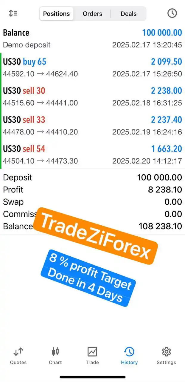Image from TradeZiForex Official : 🎯 8 % Profit Target Achieve ✔️ 🎁 Still Flat 50 % Discount on Manu...