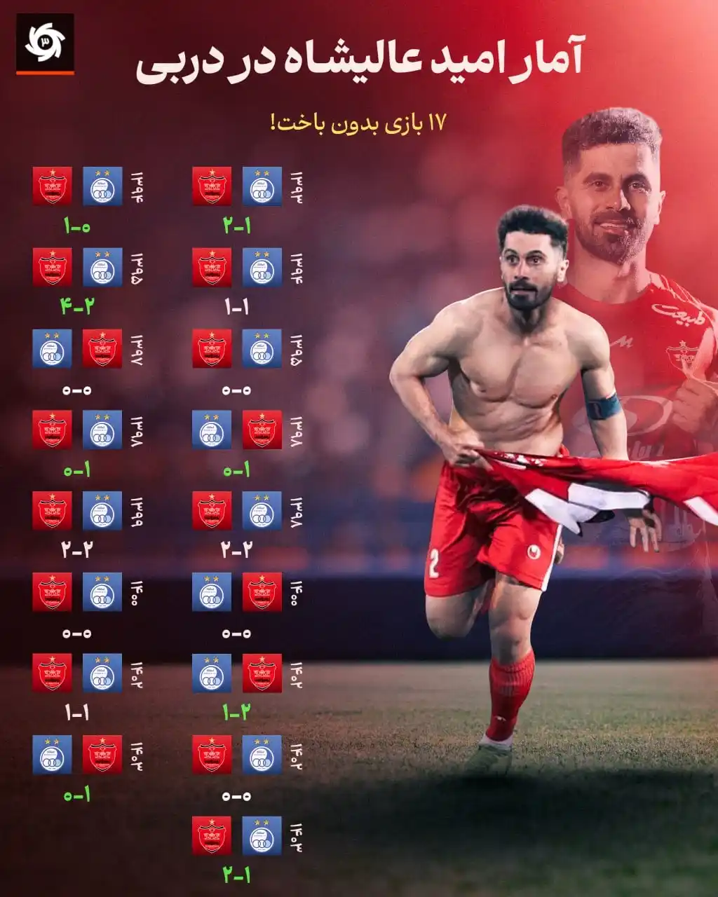 Image from Varzesh3 ورزش سه: روزگار متفاوت کاپیتانهای استقلال و پرسپولیس؛ ‼️🔴🔵دو رکوردی که احتما...