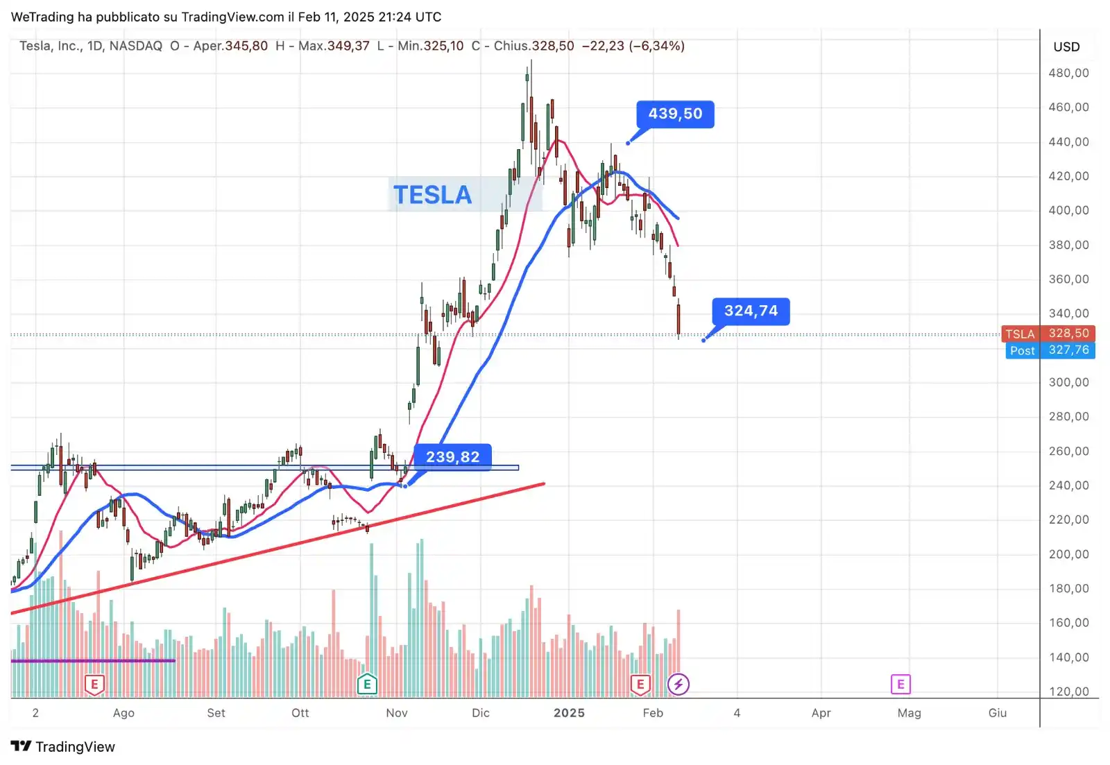 Image from We-Trading Lorenzo Sentino Trader: TESLA: il mercato è preoccupato sulle distrazioni di Elon Musk tra Ope...