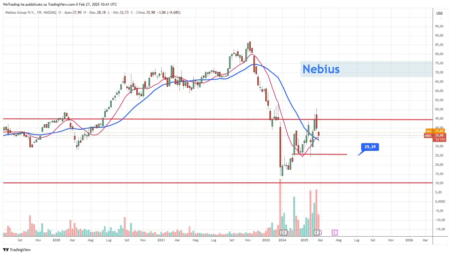 Image from We-Trading Lorenzo Sentino Trader: Nebius riceve attenzioni anche da parte di NVIDIA (che nel frattempo s...