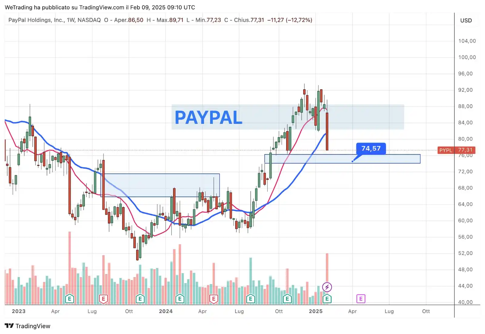 Image from We-Trading Lorenzo Sentino Trader: PAYPAL reagisce male agli earnings e si vuole verso una zona di prezzo...