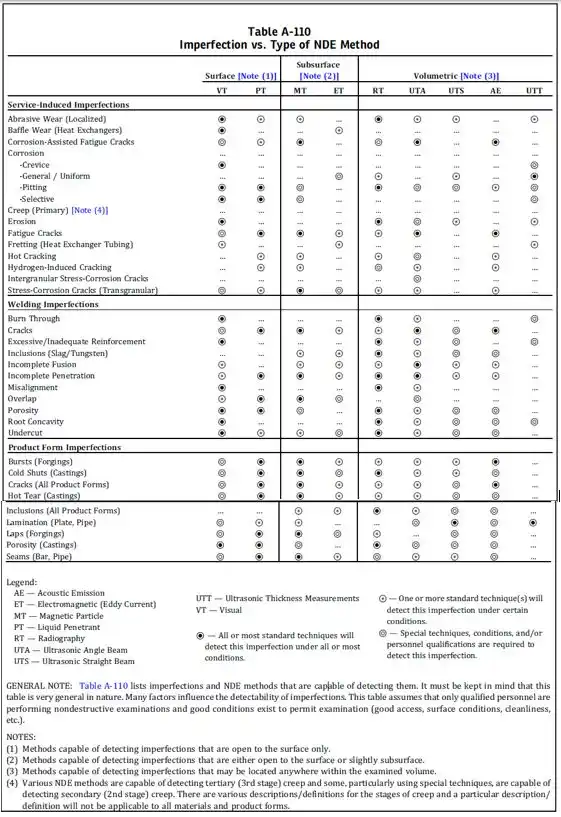 Image from Welding Fabrication World: ASME Section V has a hidden cheat sheet for picking the right NDE meth...