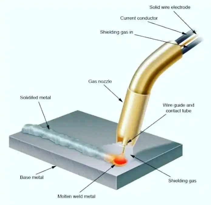 Image from Welding Fabrication World: Mig welding principle For more details visit to our website weldfabwo...