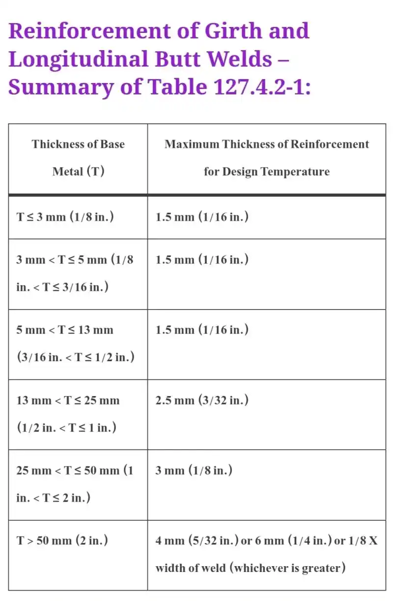 Image from Welding Fabrication World: Below article discusses about visual examination as per B31.1 https:/...