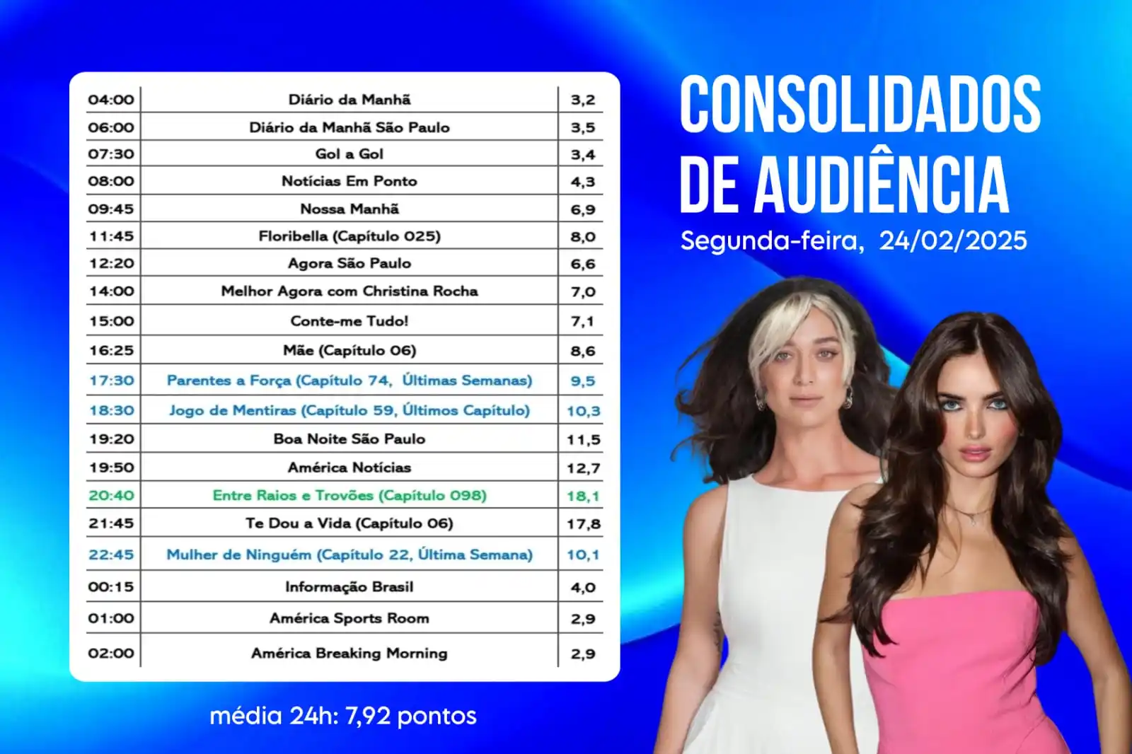 Image from América TV: 📊 Confira os dados consolidados de audiência da América SEGUNDA-FEIRA...