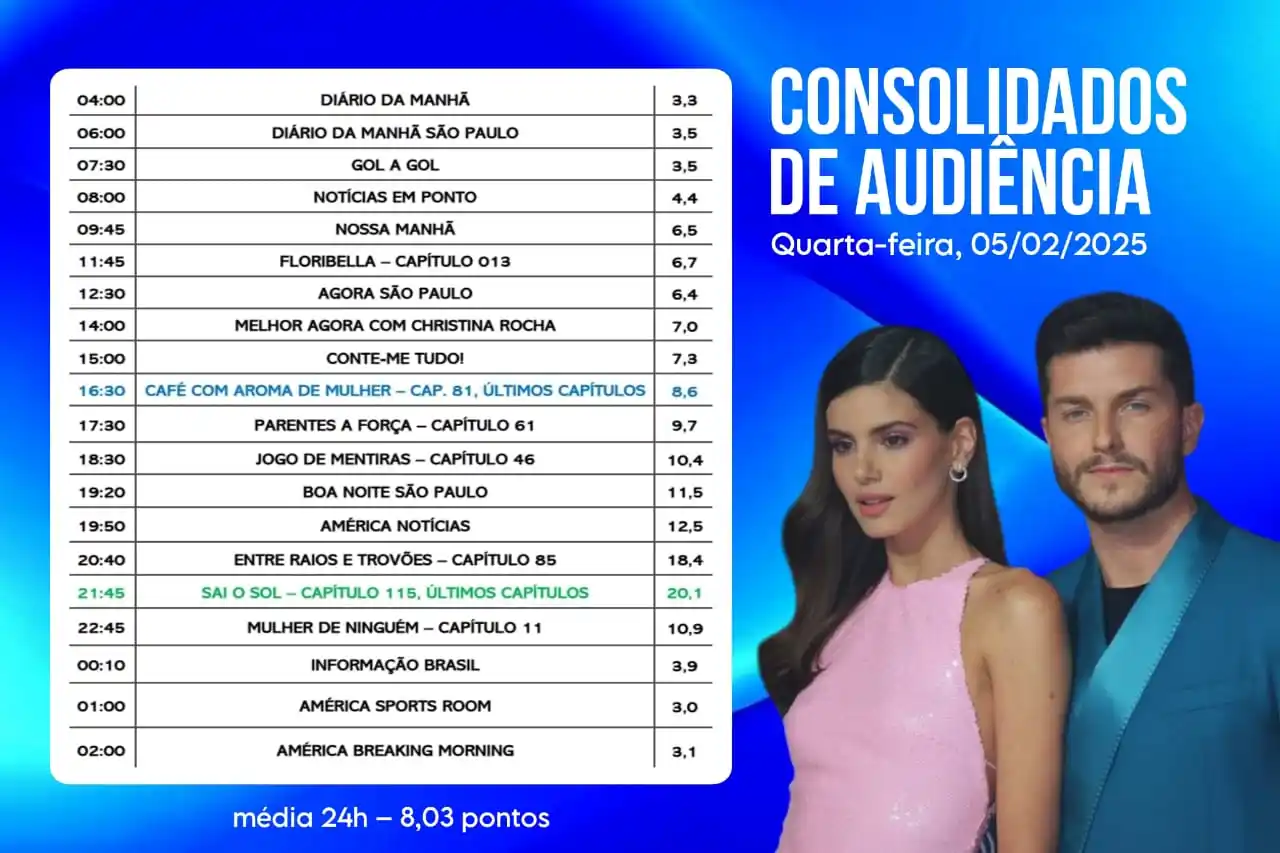 Image from América TV: 📊 Confira os dados consolidados de audiência da América TV: QUARTA-FE...
