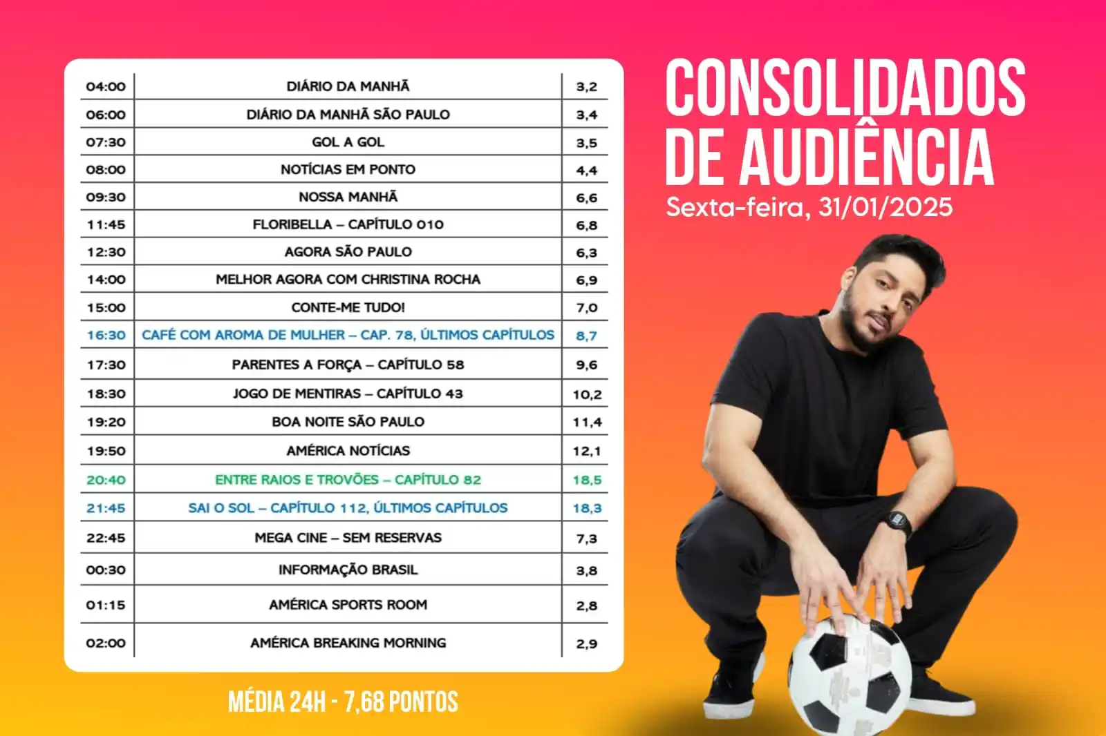 Image from América TV: 📊 Confira os dados consolidados de audiência da América TV: SEXTA-FEI...