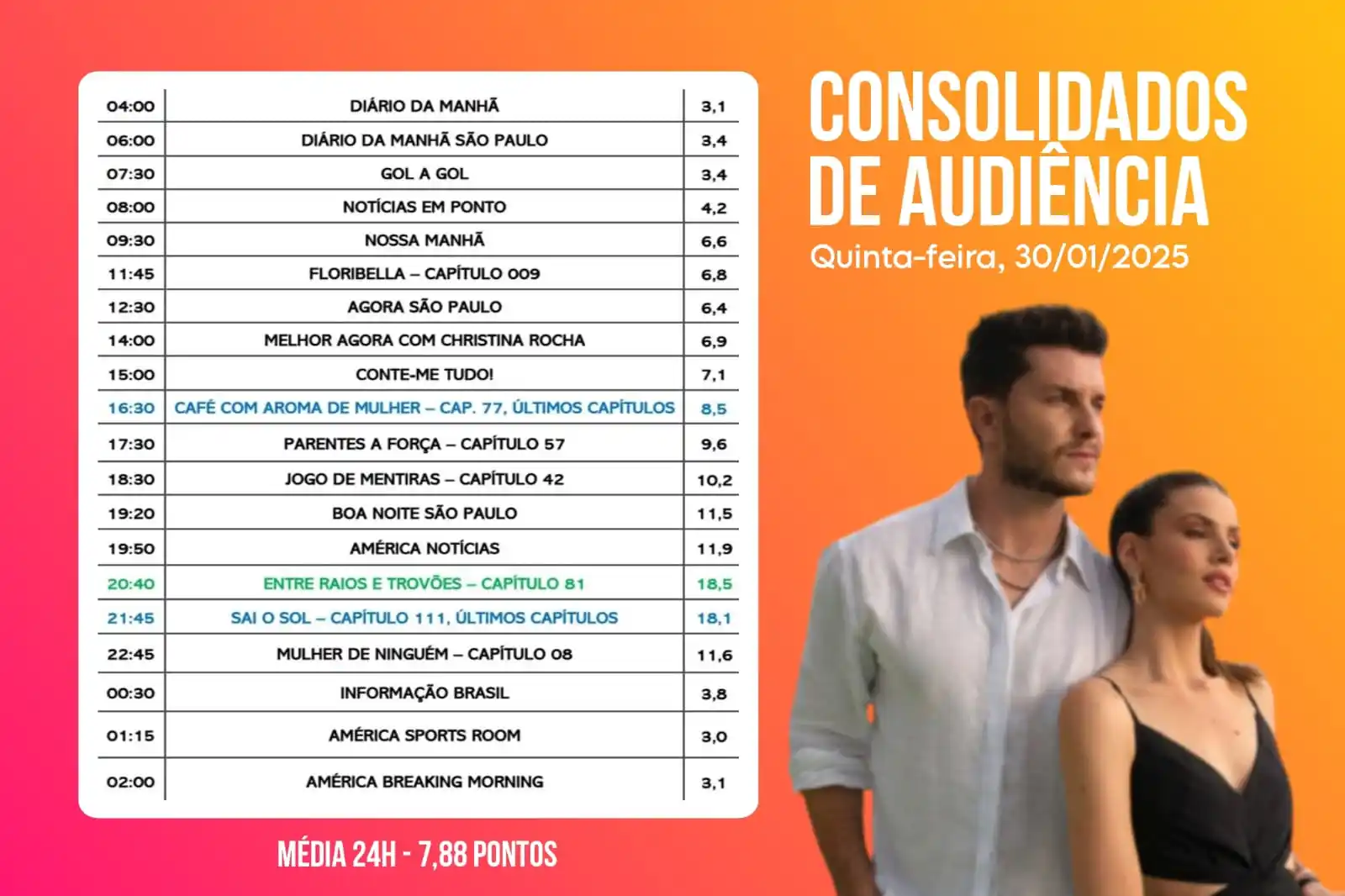 Image from América TV: 📊 Confira os dados consolidados de audiência da América TV: QUINTA-FE...
