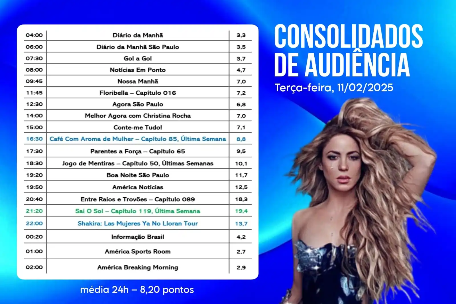 Image from América TV: 📊 Confira os dados consolidados de audiência da América TV: TERÇA-FEI...