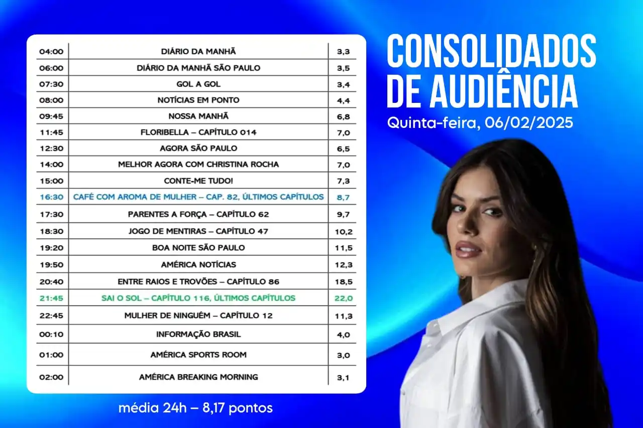 Image from América TV: 📊 Confira os dados consolidados de audiência da América TV: *QUINTA-F...