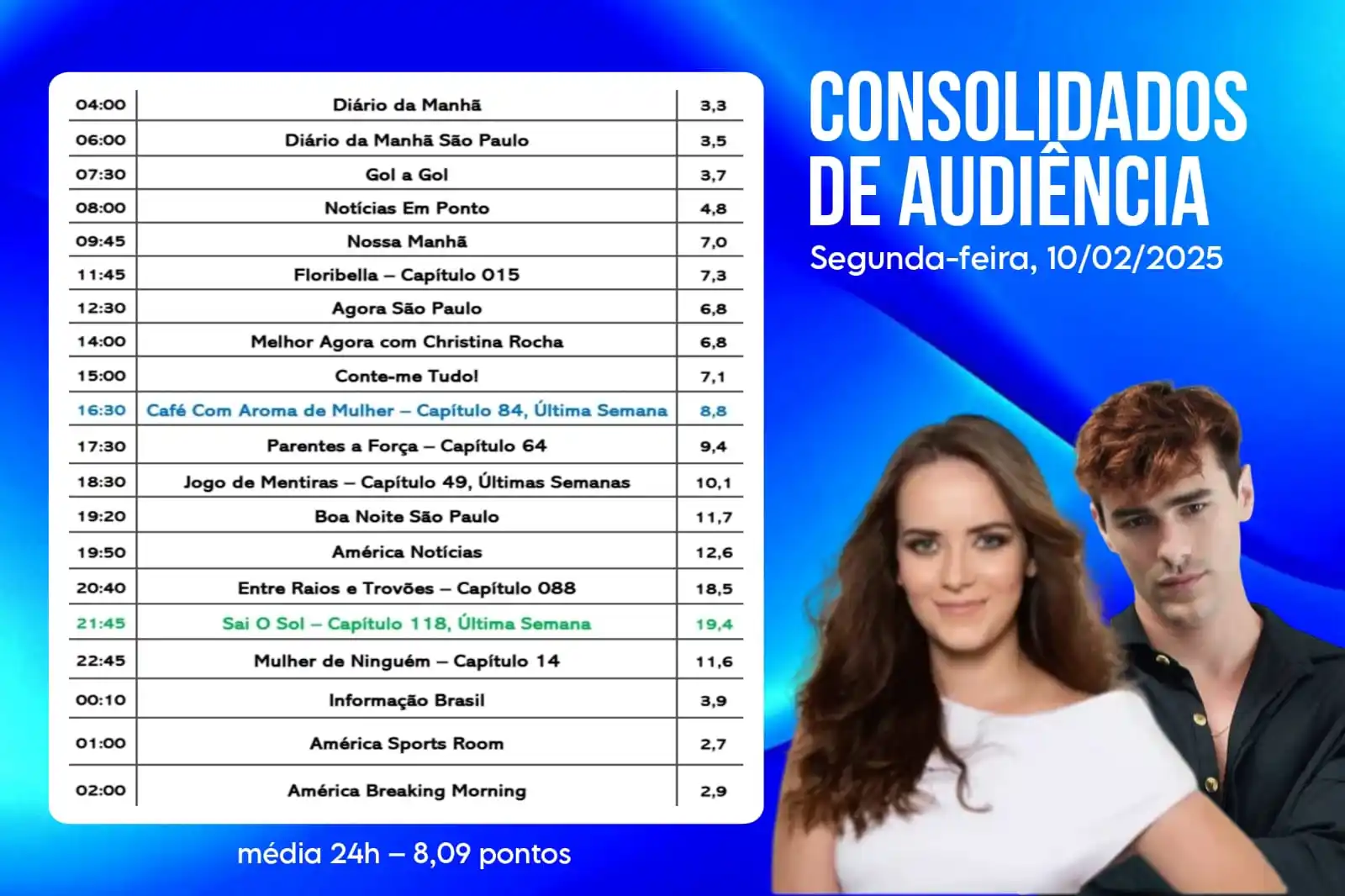 Image from América TV: 📊 Confira os dados consolidados de audiência da América TV: *SEGUNDA-...