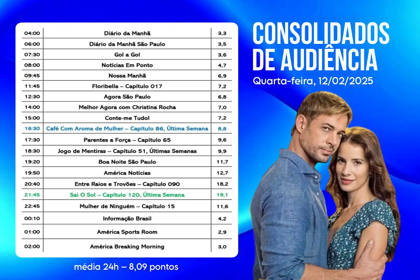 Image from América TV: 📊 Confira os dados consolidados de audiência da América TV: QUARTA-FE...