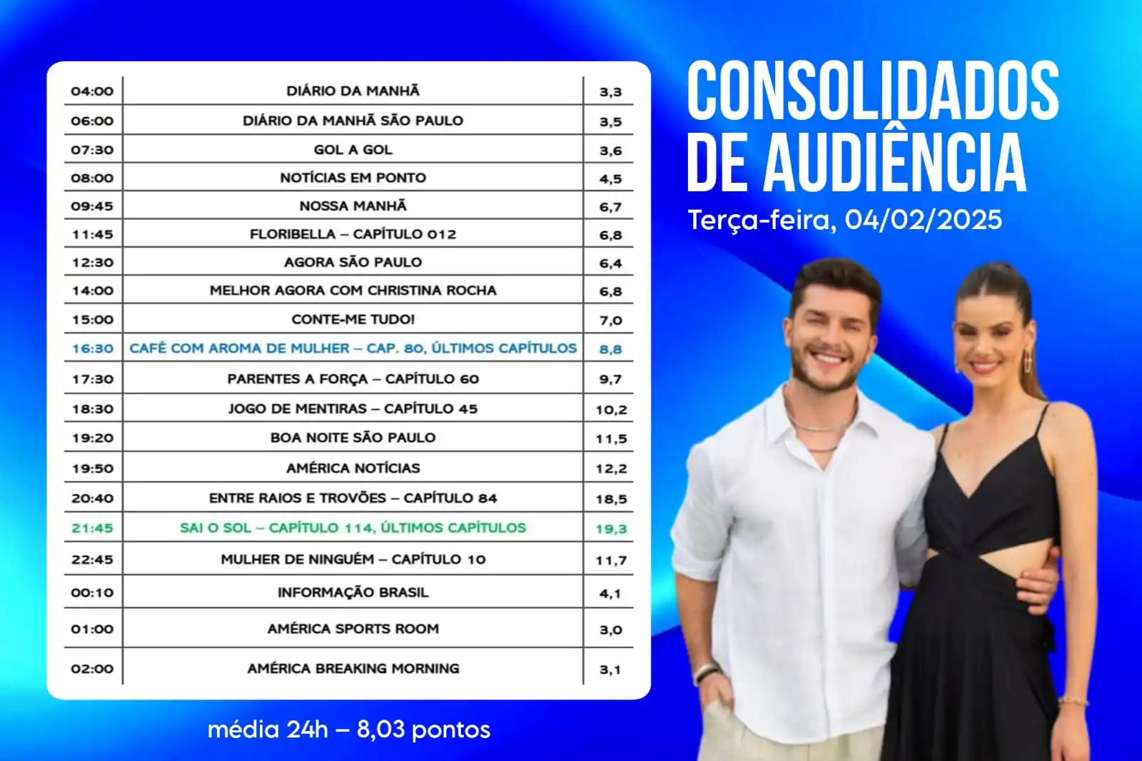 Image from América TV: 📊 Confira os dados consolidados de audiência da América TV: *TERÇA-FE...