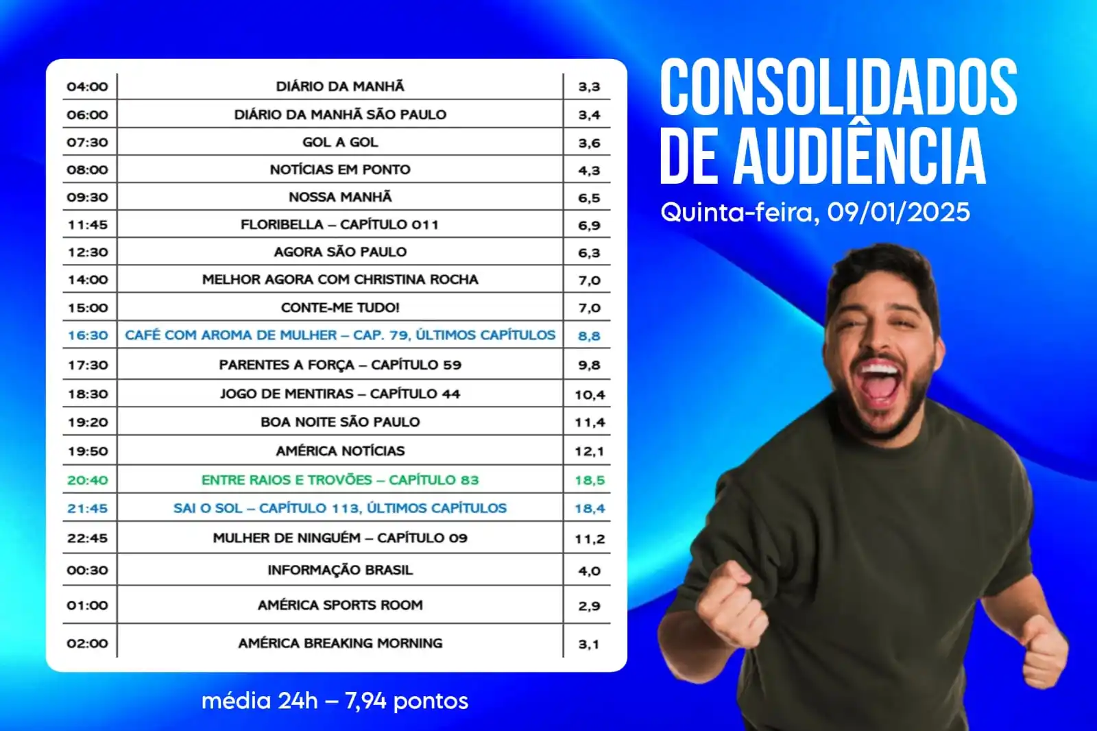 Image from América TV: 📊 Confira os dados consolidados de audiência da América TV: SEGUNDA-F...