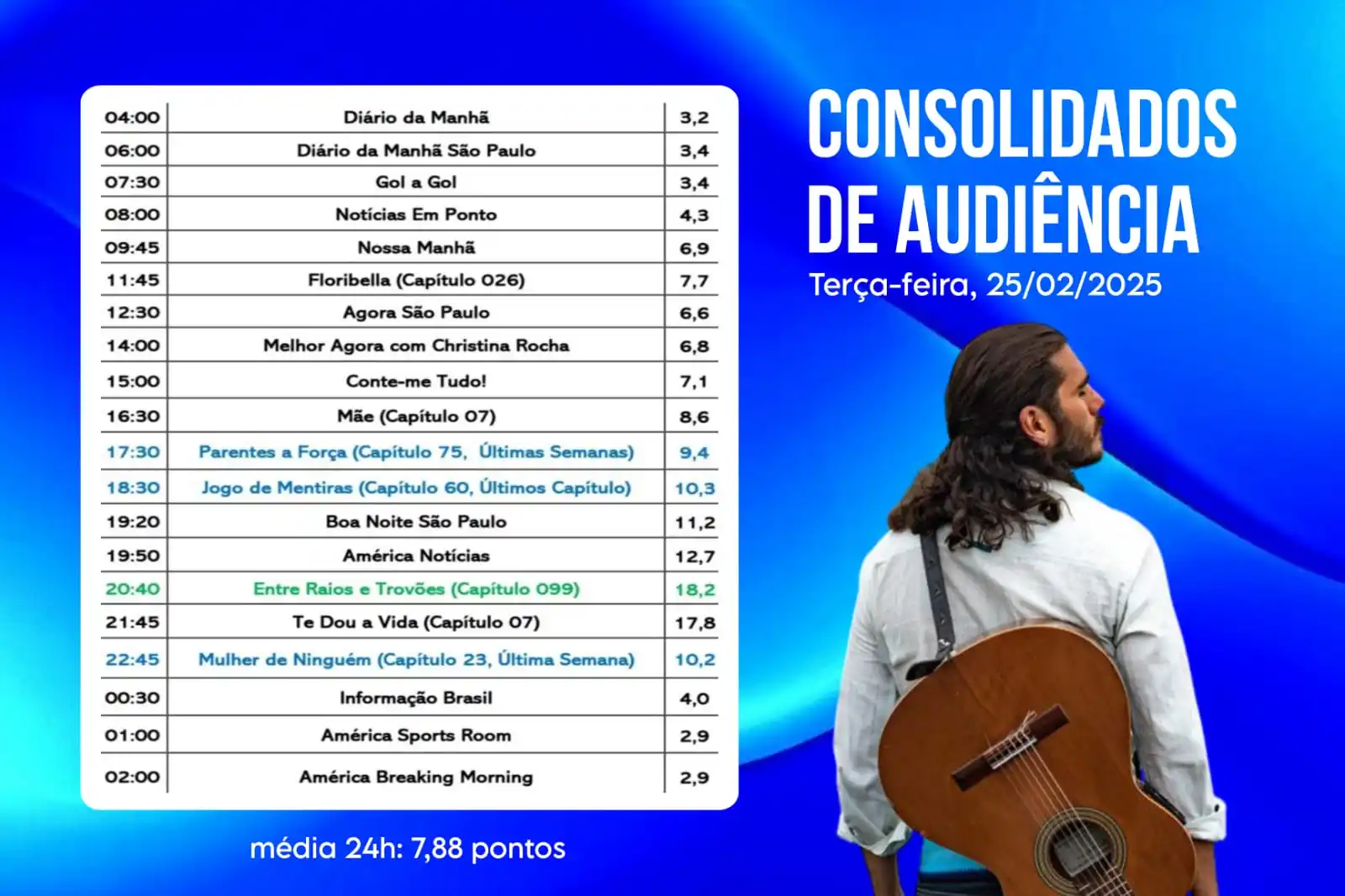 Image from América TV: 📊 Confira os dados consolidados de audiência da América TERÇA-FEIRA, ...