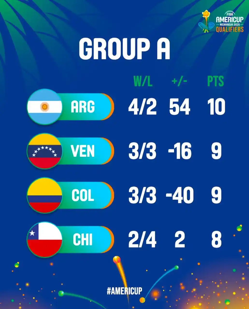AmeriCup post