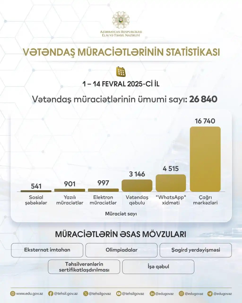 AR Elm və Təhsil Nazirliyi post