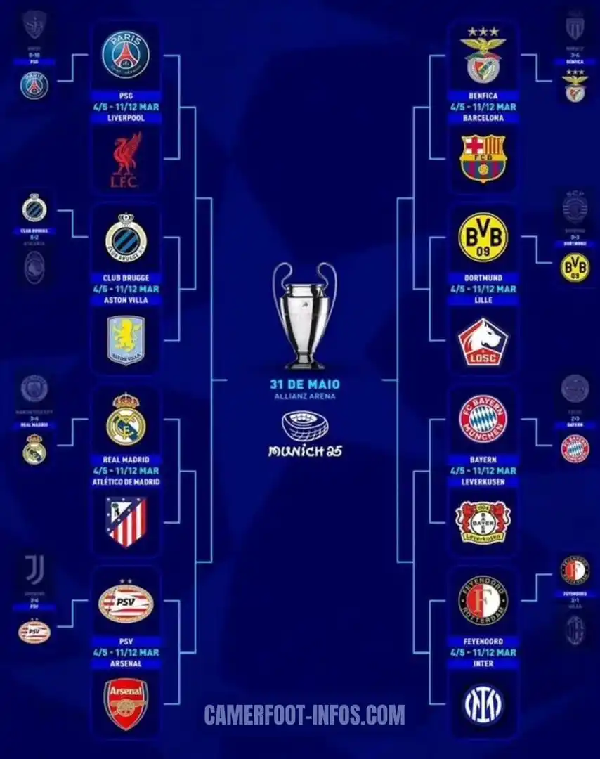 Image from Camerfoot-infos: L’UEFA a opéré au tirage au sort des huitièmes de l’UEFA Champions Lea...