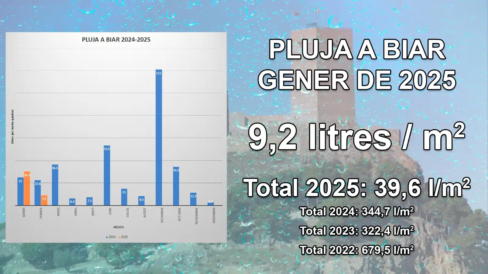 Image from Canal 3 T.V. Biar: Pluja a Biar febrer de 2025: 9,2 litres per metre quadrat...