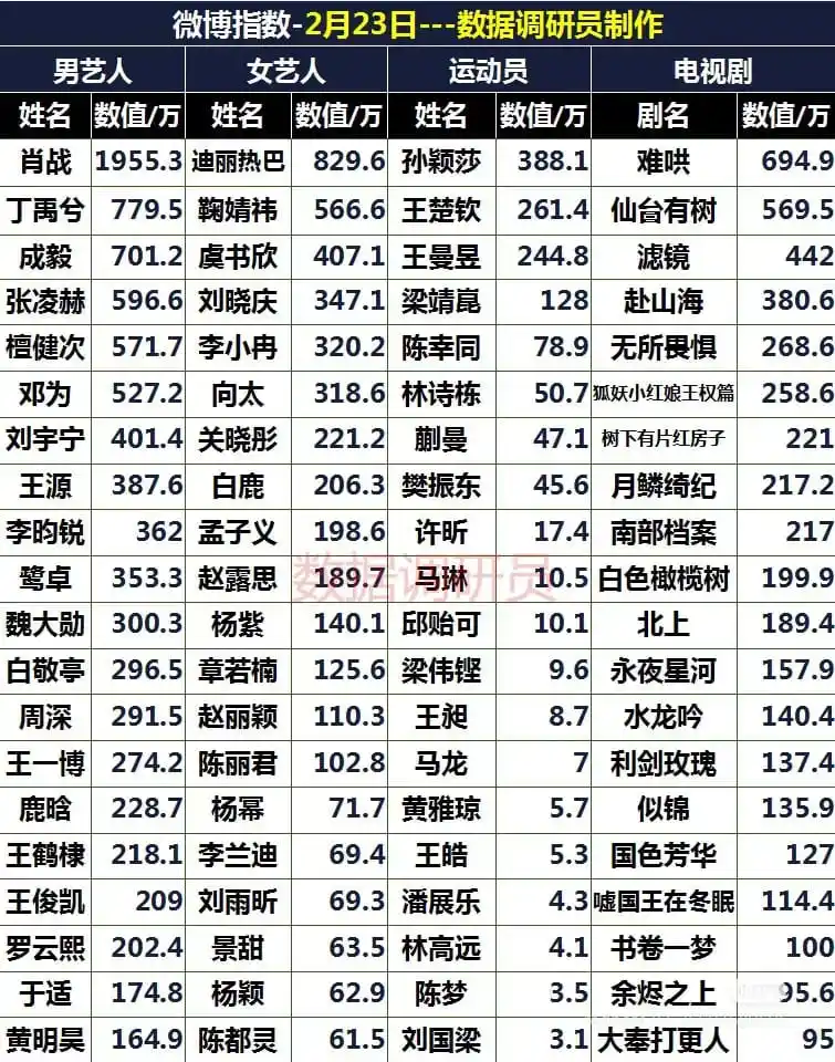 Image from Chen Duling Archive: • Male 1. Xiao Zhan 2. Ding Yuxi 3. Cheng Yi 4. Zhang Linghe 5. Tan Ji...