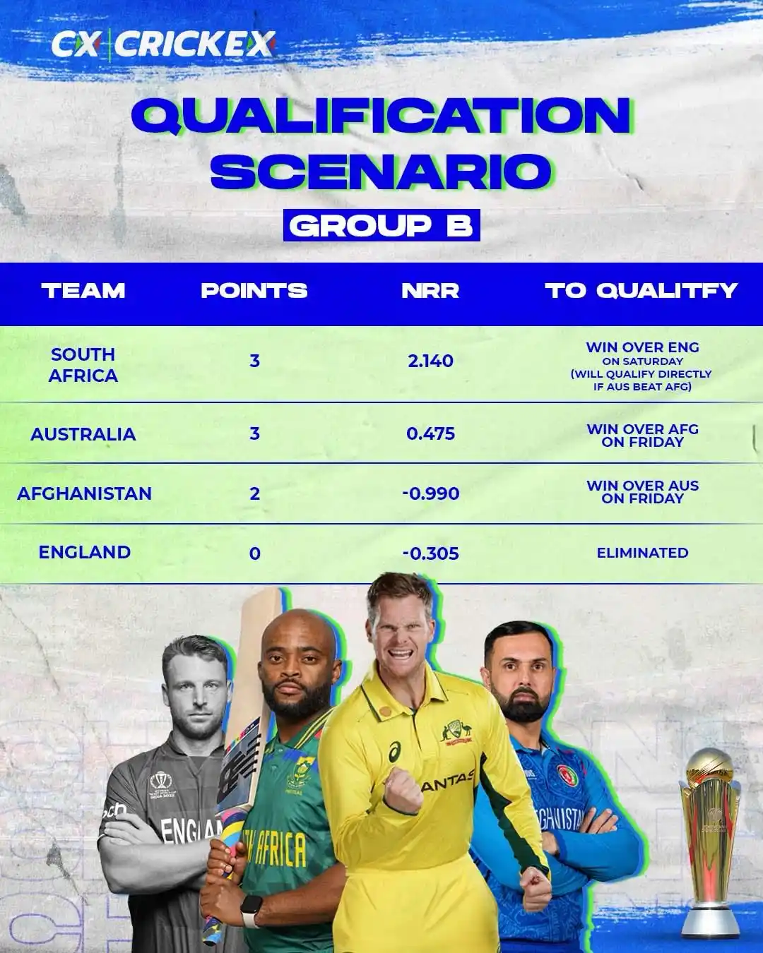 Image from Crickex: The qualification race is heating up in group B! Let’s see who is maki...