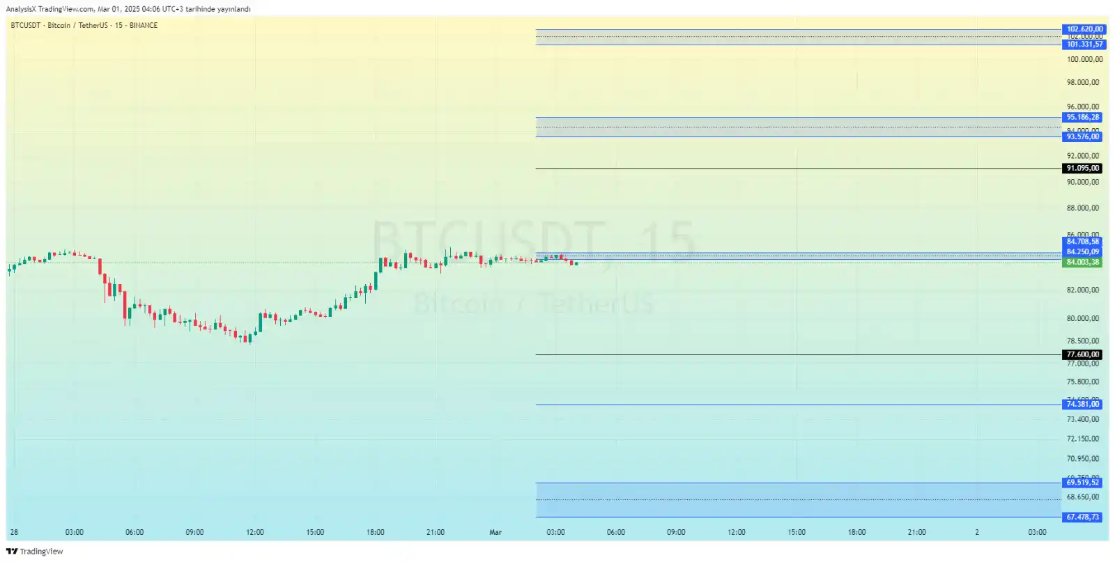 DIA Finans | Kripto (Beta) post