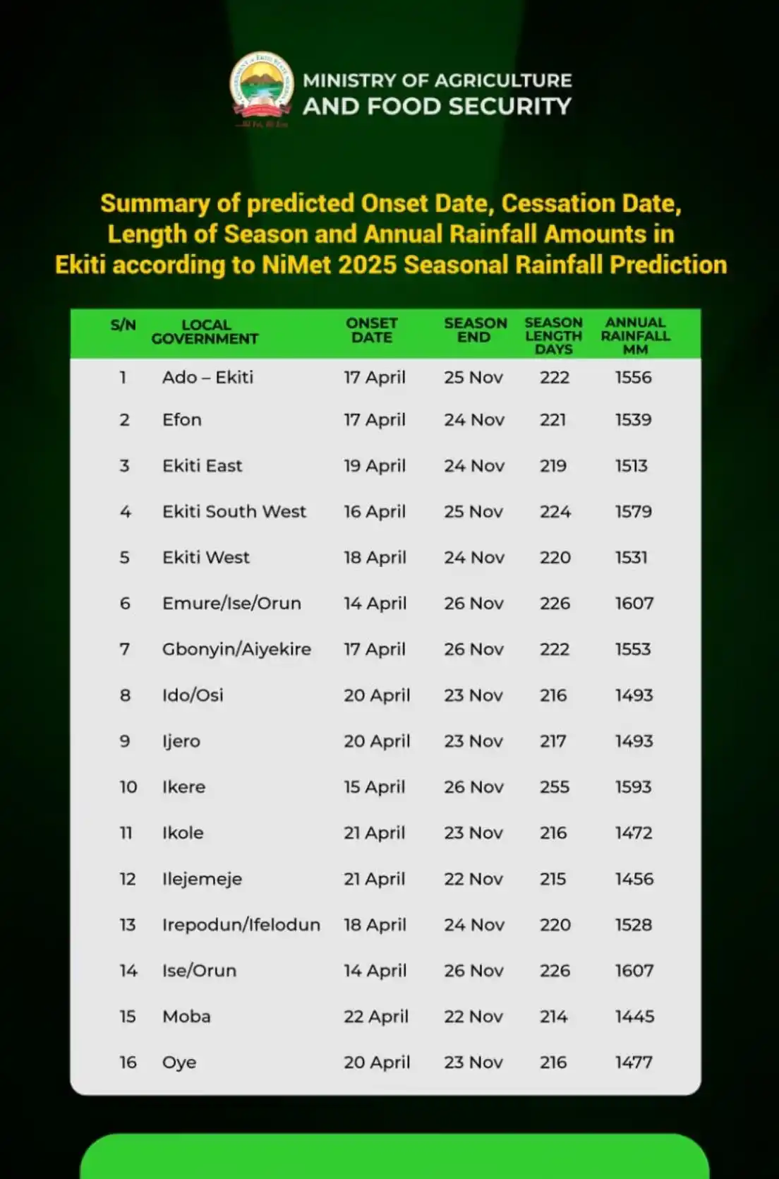 EKITI STATE MINISTRY OF INFORMATION  post