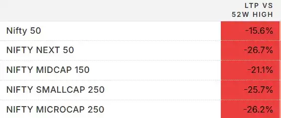 Image from FinanceWith100₹bh: Indices down from their 52 Week high <a class="text-blue-500 hover:und...