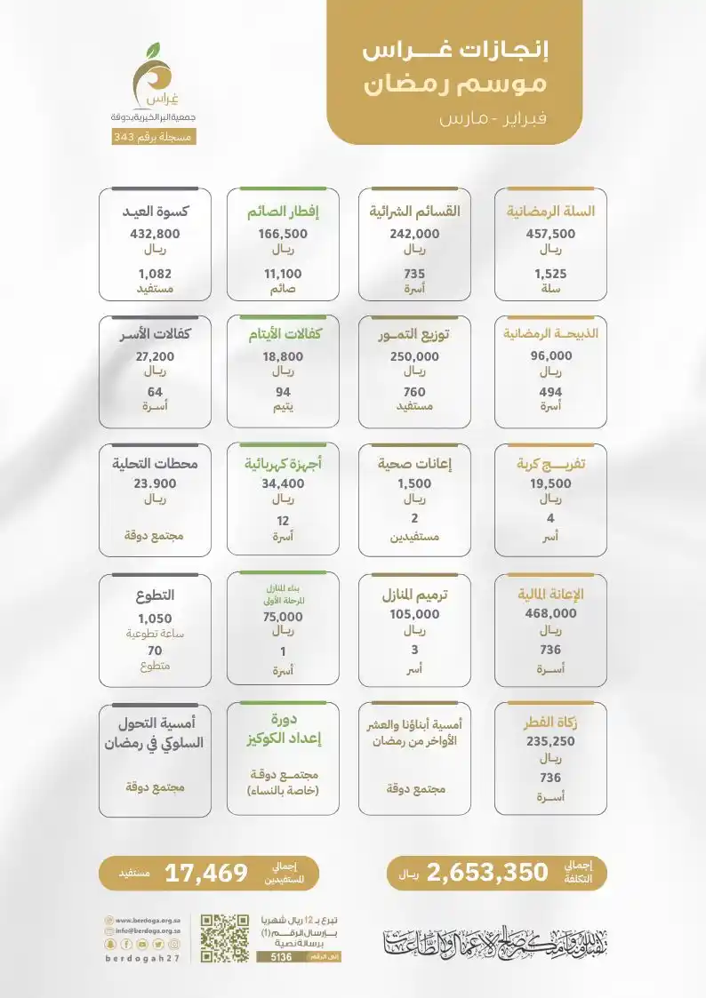 Image from جمعية البر الخيرية بدوقة (غراس): إنجازاتنا خلال موسم رمضان الماضي...
