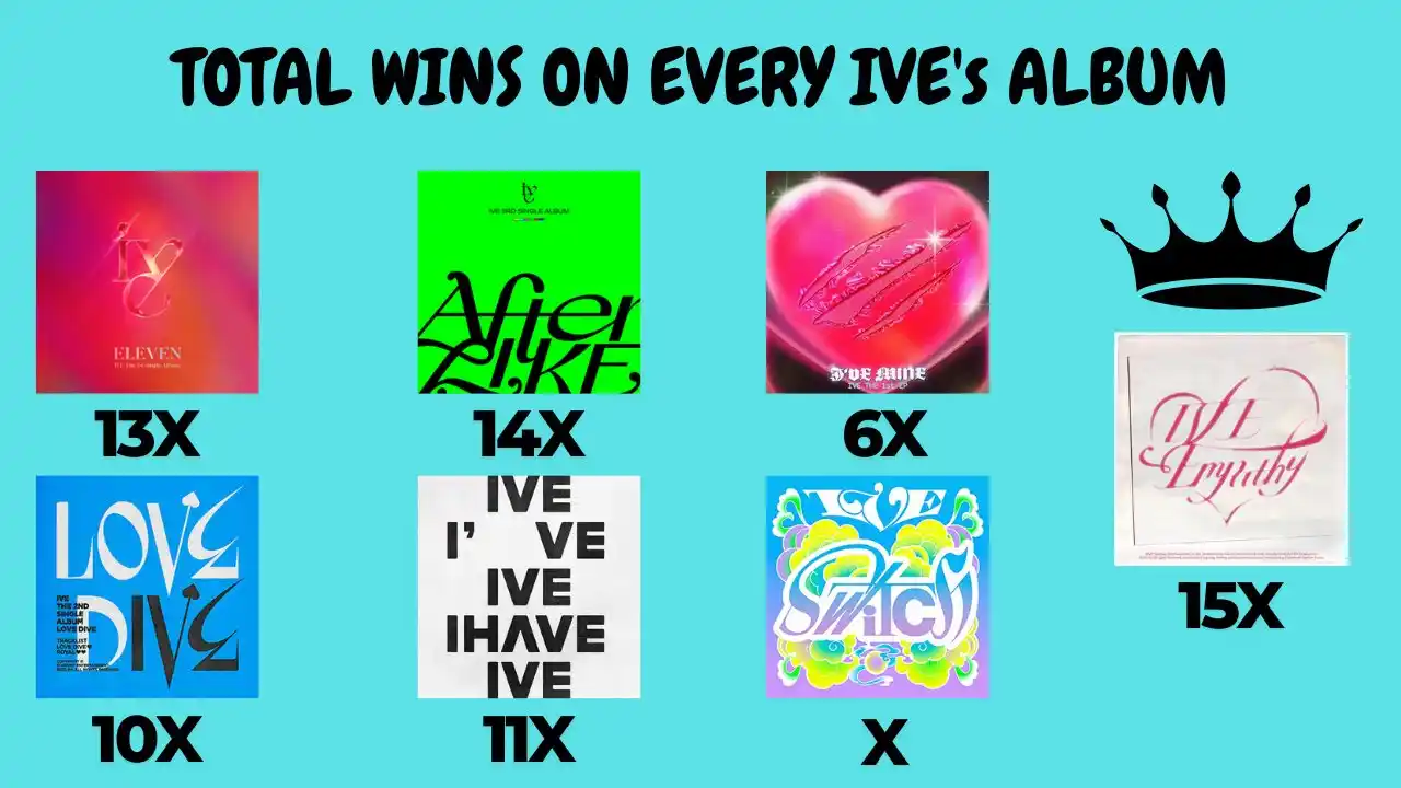 Image from 🖤𝑰𝑽𝑬 𝑼𝑷𝑫𝑨𝑻𝑬𝑺🩷: *•˙ও 𝐈𝐍𝐅𝐎 ও˙•* IVE Music Show Wins : <a class="text-blue-500 ho...