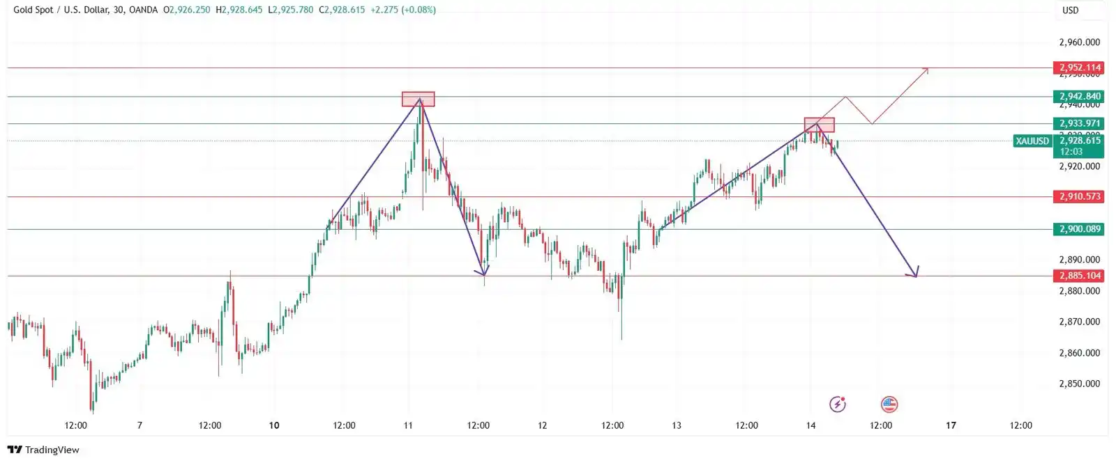 Image from JB Trade Signals: اليوم، يختبر الذهب مستوى الدعم بالقرب من ٢٩٢٠. إذا انخفض أدنى هذا المس...