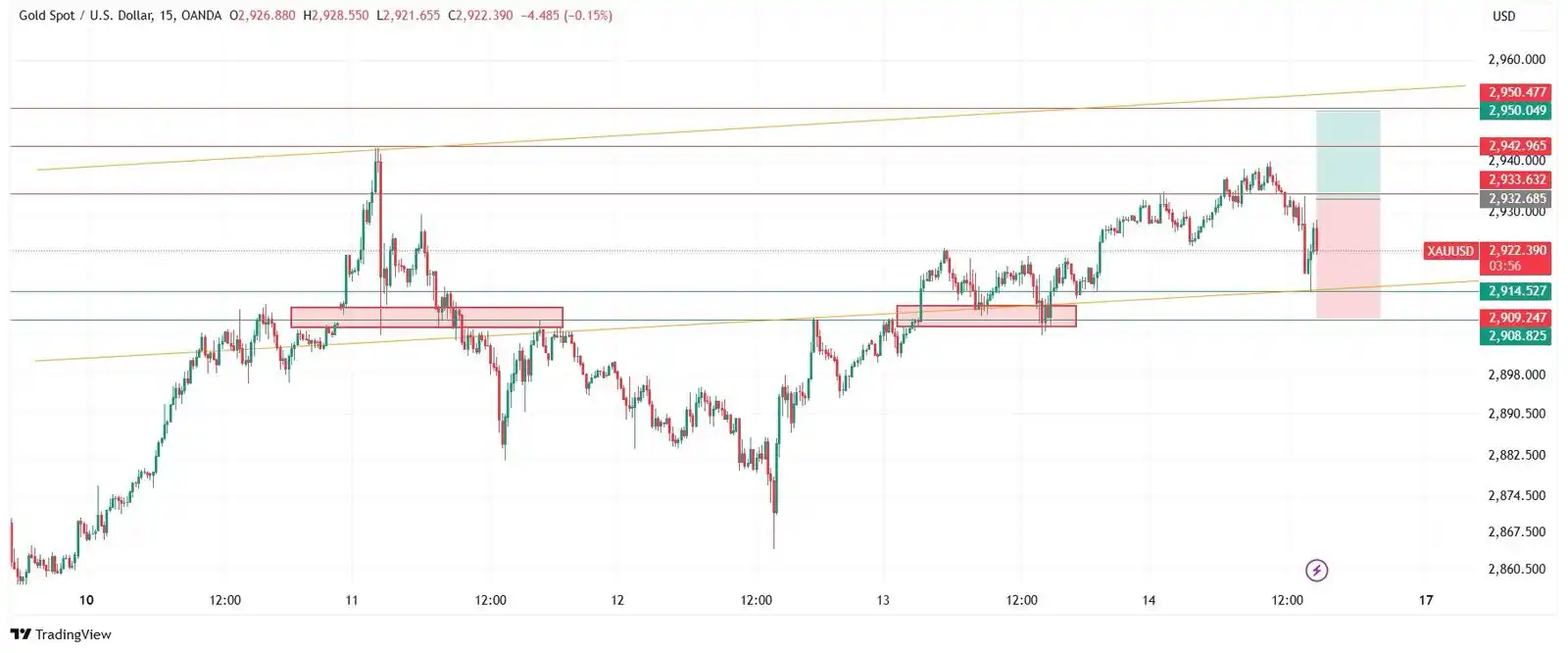Image from JB Trade Signals: انخفض الذهب إلى أدنى مستوى بالقرب من ٢٩١٥، ودخل في اتجاه تصحيحي قصير ...