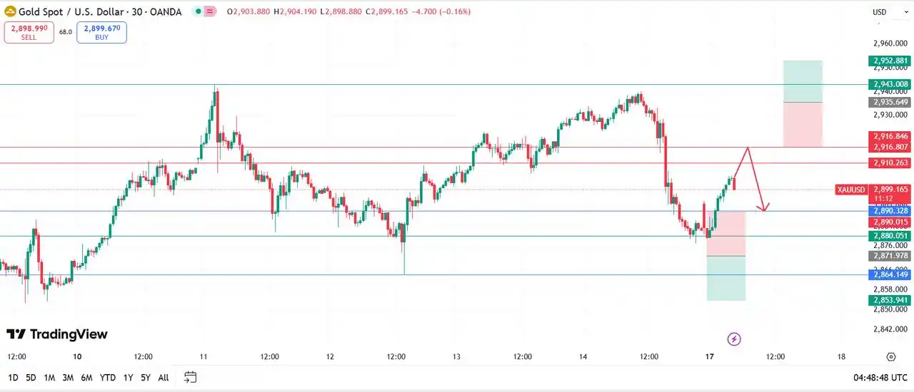 Image from JB Trade Signals: تحديث سوق الذهب: ارتفع الذهب إلى حوالي ٢٩٠٥ في التداول المبكر، وعاد ا...