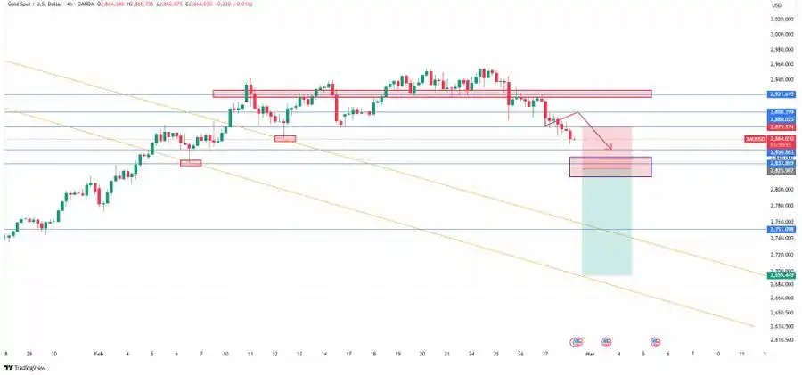 Image from JB Trade Signals: 📉 تحديث سوق الذهب 📉 🔻 انخفض الذهب إلى ٢٨٥٦ ثم ارتد إلى ٢٨٦٧ - ٢٨٧٠...