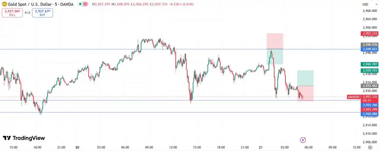 Image from JB Trade Signals: ارتفع الذهب في بداية التداول إلى ٢٩٤٩ ثم تراجع بسرعة إلى ٢٩٢٥. 🔸 الد...