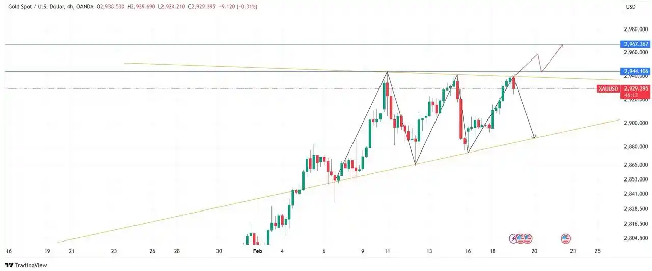 Image from JB Trade Signals: تحديث سوق الذهب في وقت مبكر اليوم، ارتفع الذهب إلى حوالي ٢٩٤٠ خلال جل...