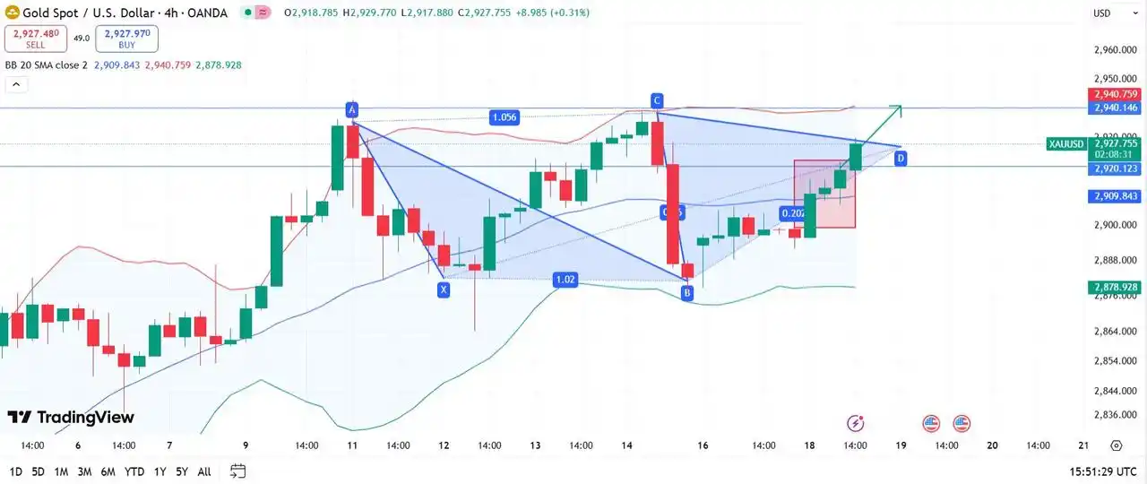 Image from JB Trade Signals: ارتفع الذهب بقوة إلى حوالي ٢٩٢٨ - ٢٩٣٠، مقتربًا مرة أخرى من القمة السا...