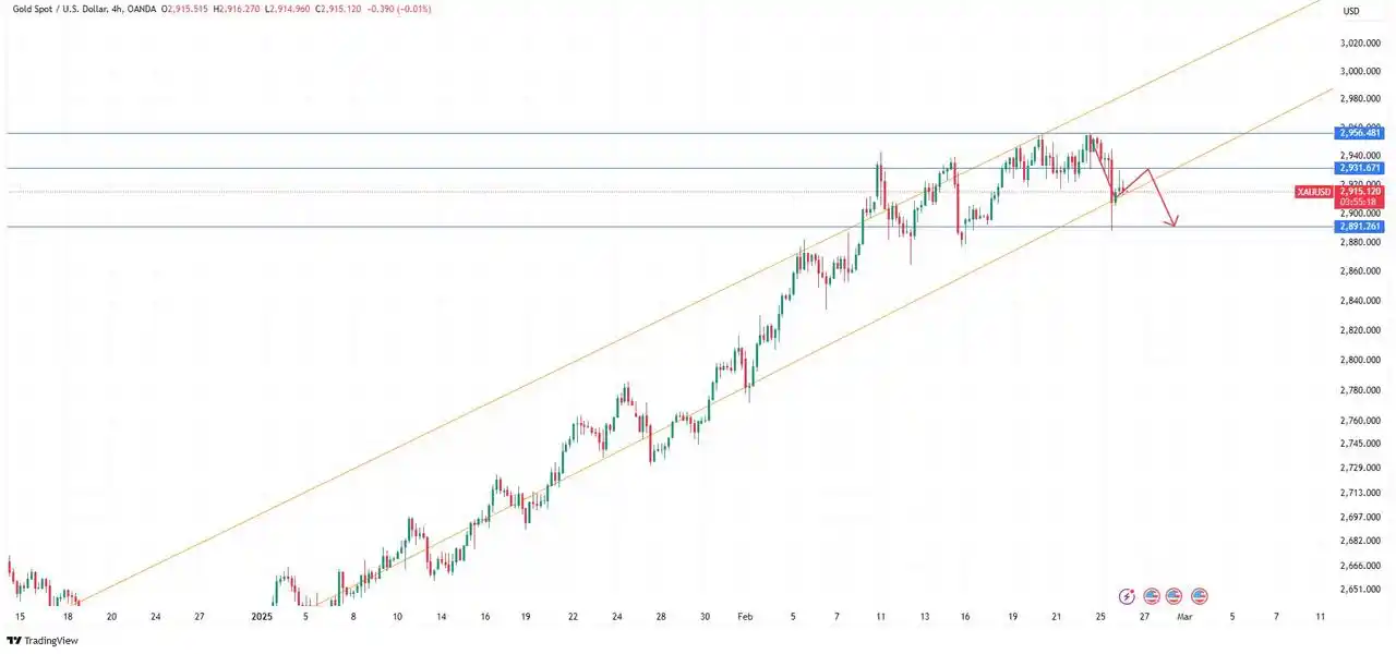 Image from JB Trade Signals: بدأ الذهب في التغيير مبكرًا، وقد يكون ٢٩٥٦ نقطة عالية مؤقتة! يمكن ملا...
