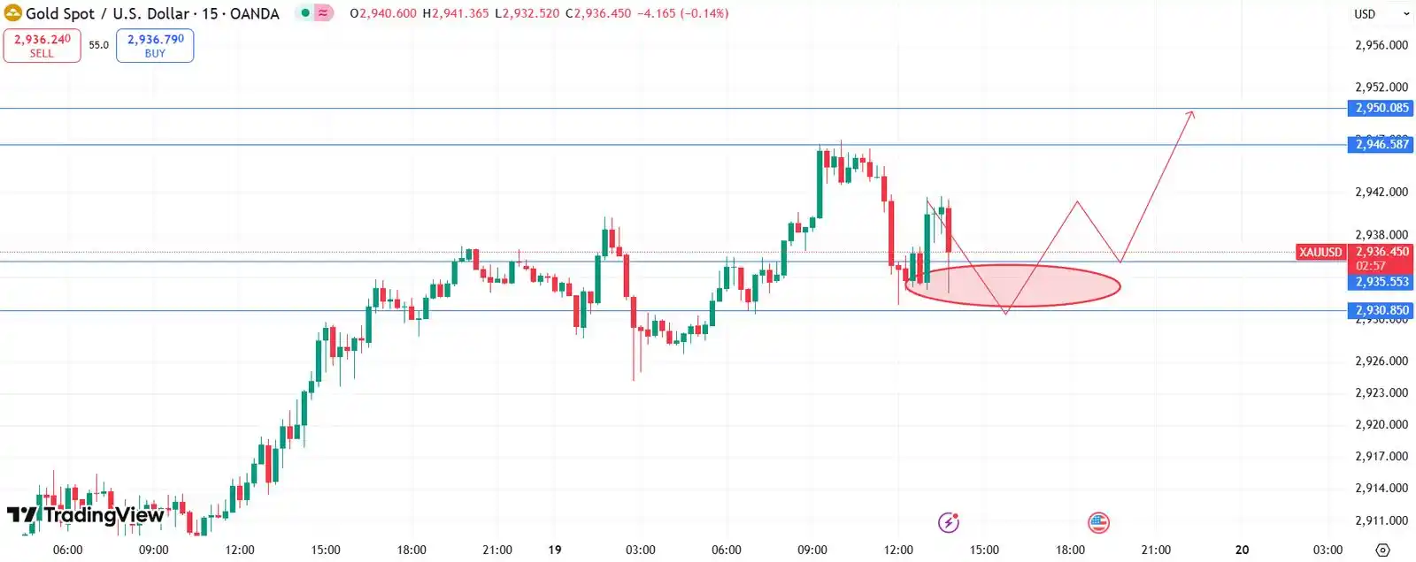 Image from JB Trade Signals: يواصل الذهب اختبار مستوى الدعم السعري بين ٢٩٣٠ - ٢٩٣٥. إذا كان الدعم ...