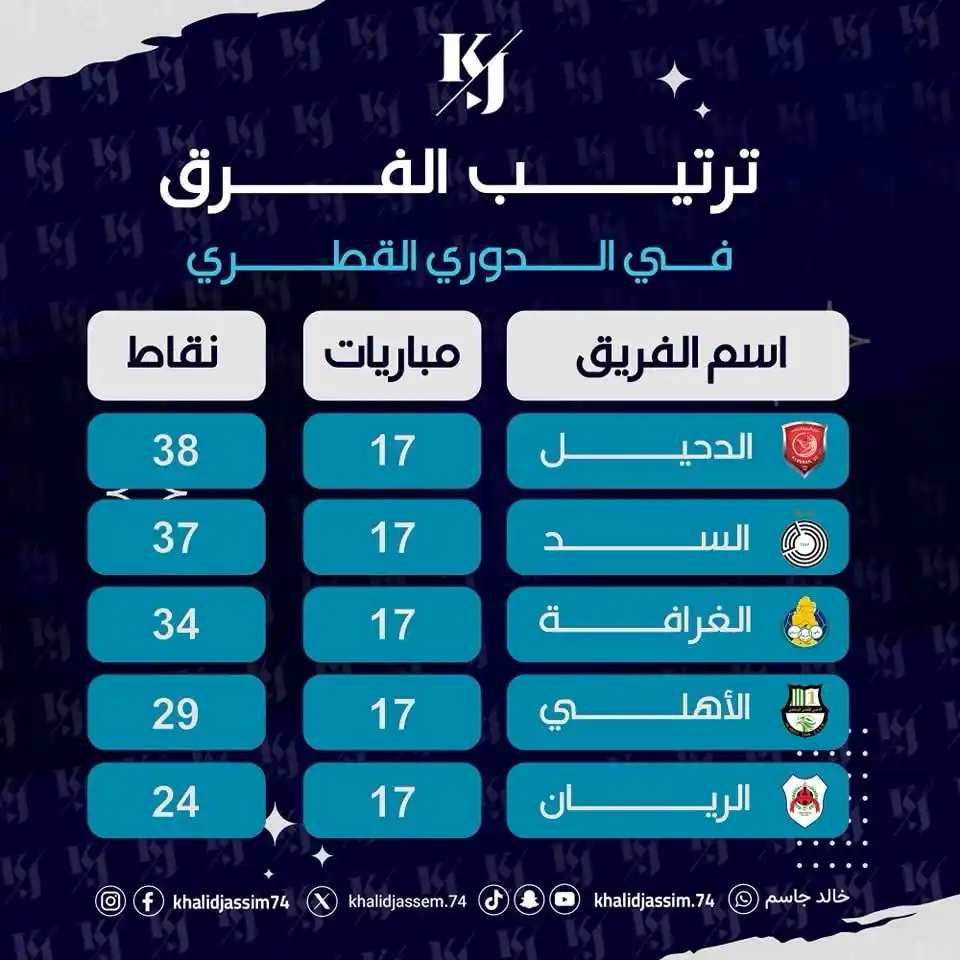 Image from Kj News : جدول ترتيب دورينا بعد ختام الجولة السابعة عشر....📝 ★ الدحيل في قمة ا...