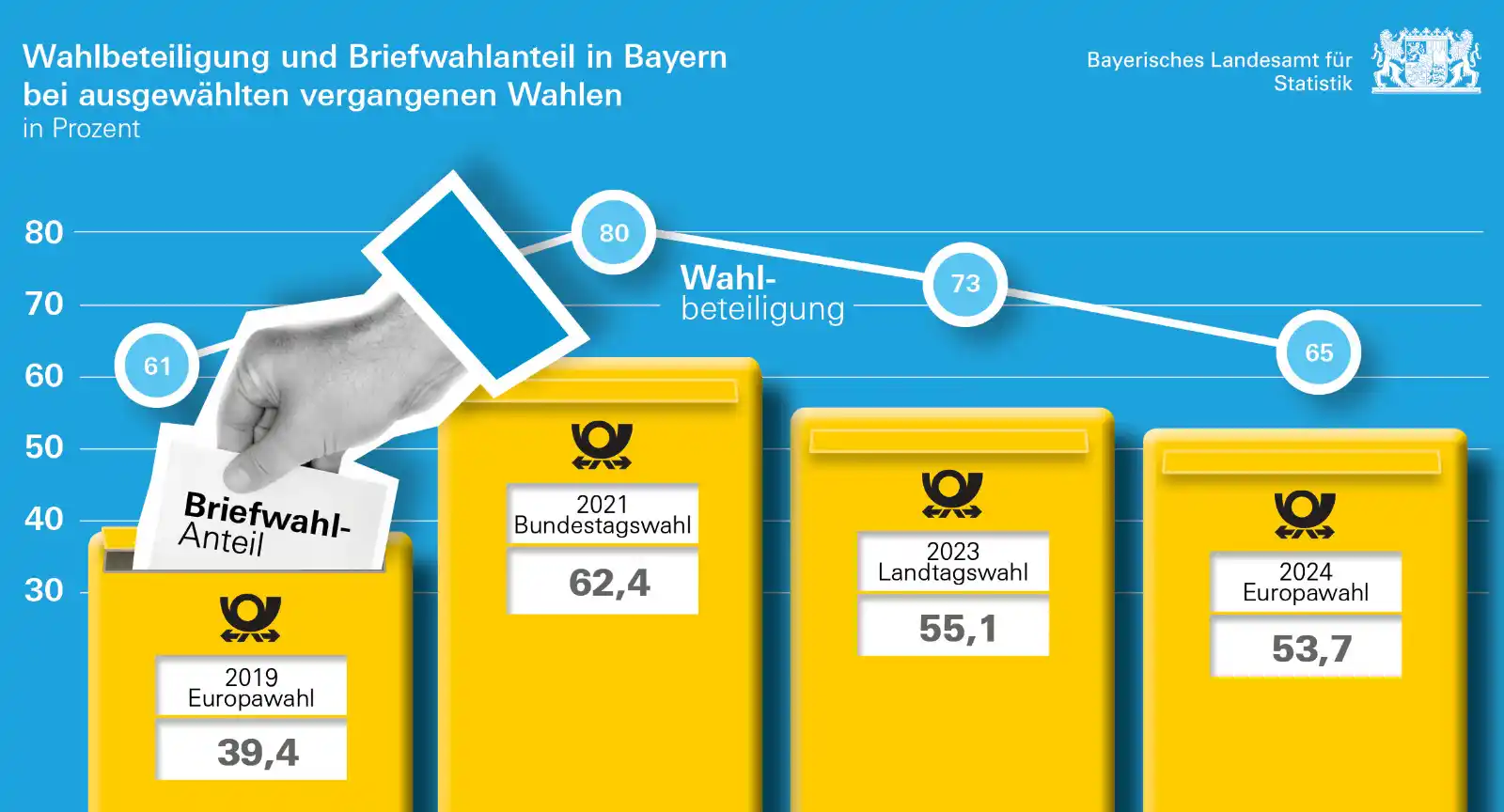 Landeswahlleiter Bayern post