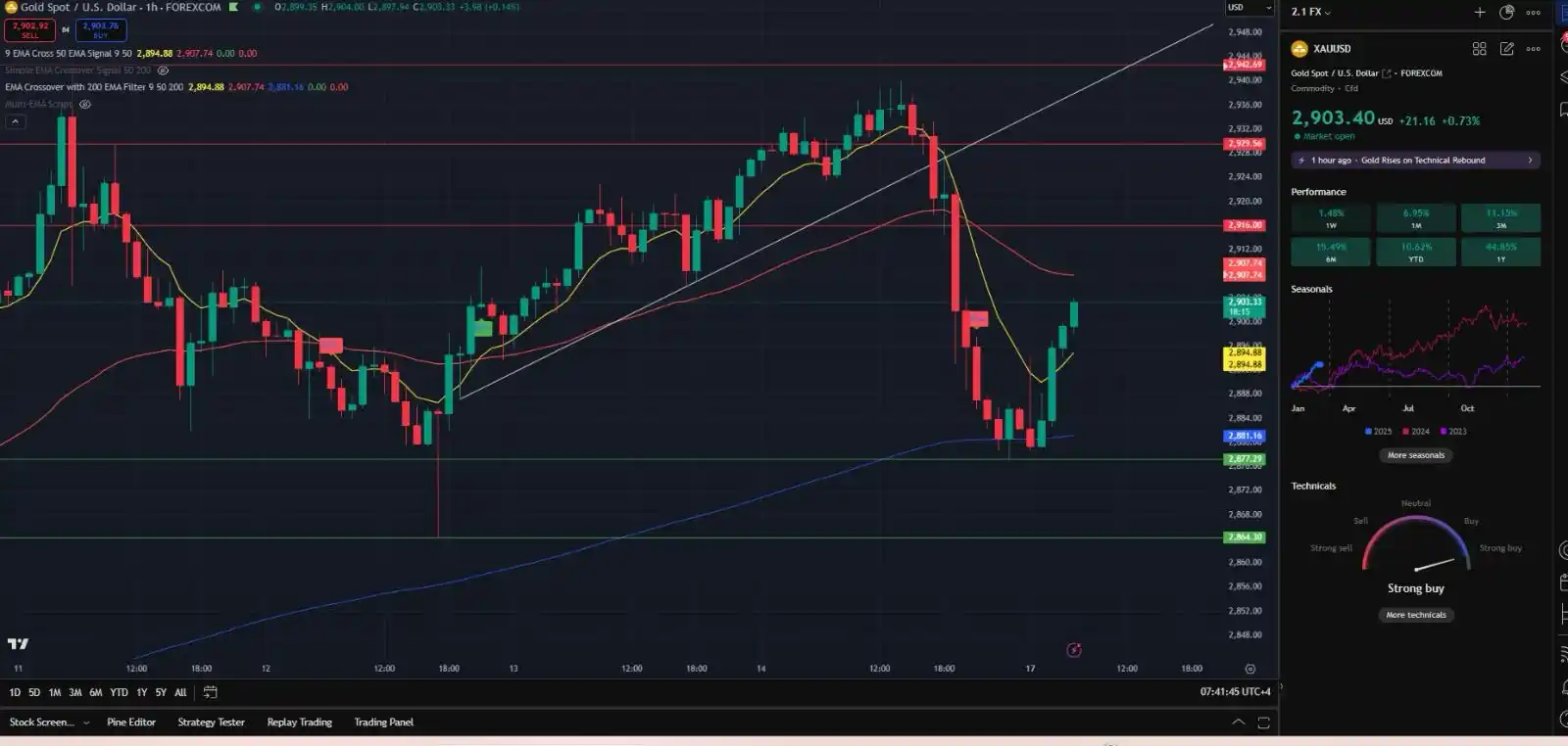 Learn & Earn Gold and Oil Trading  post