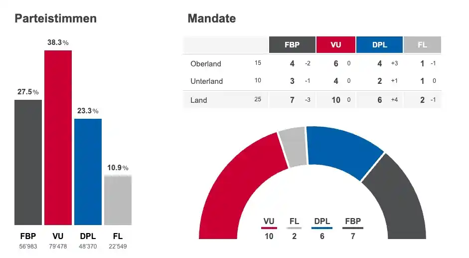 Liechtensteiner Vaterland post
