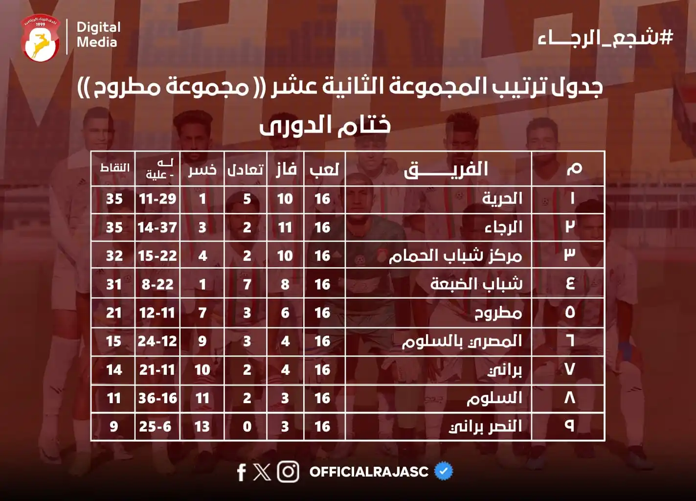 Image from نادى الرجاء - Al Raja SC: جدول ترتيب المجموعة الثانية عشر " مجموعة مطروح " بالقسم الثالث عقب انت...