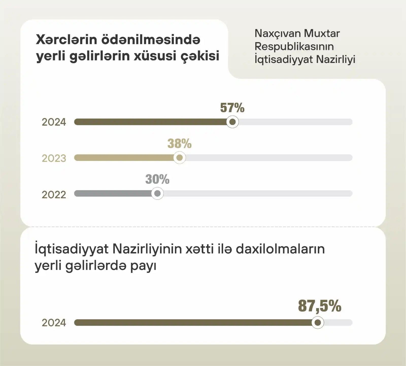 Image from Naxçıvan Muxtar Respublikasının İqtisadiyyat Nazirliyi: Naxçıvanda sosial-iqtisadi islahatlar müsbət iqtisadi göstəricilərlə n...