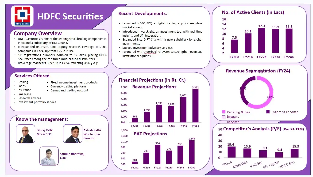 Image from Planify: 🚀 HDFC Securities: A Market Leader in Broking & Investments! 📈💰  🔹...