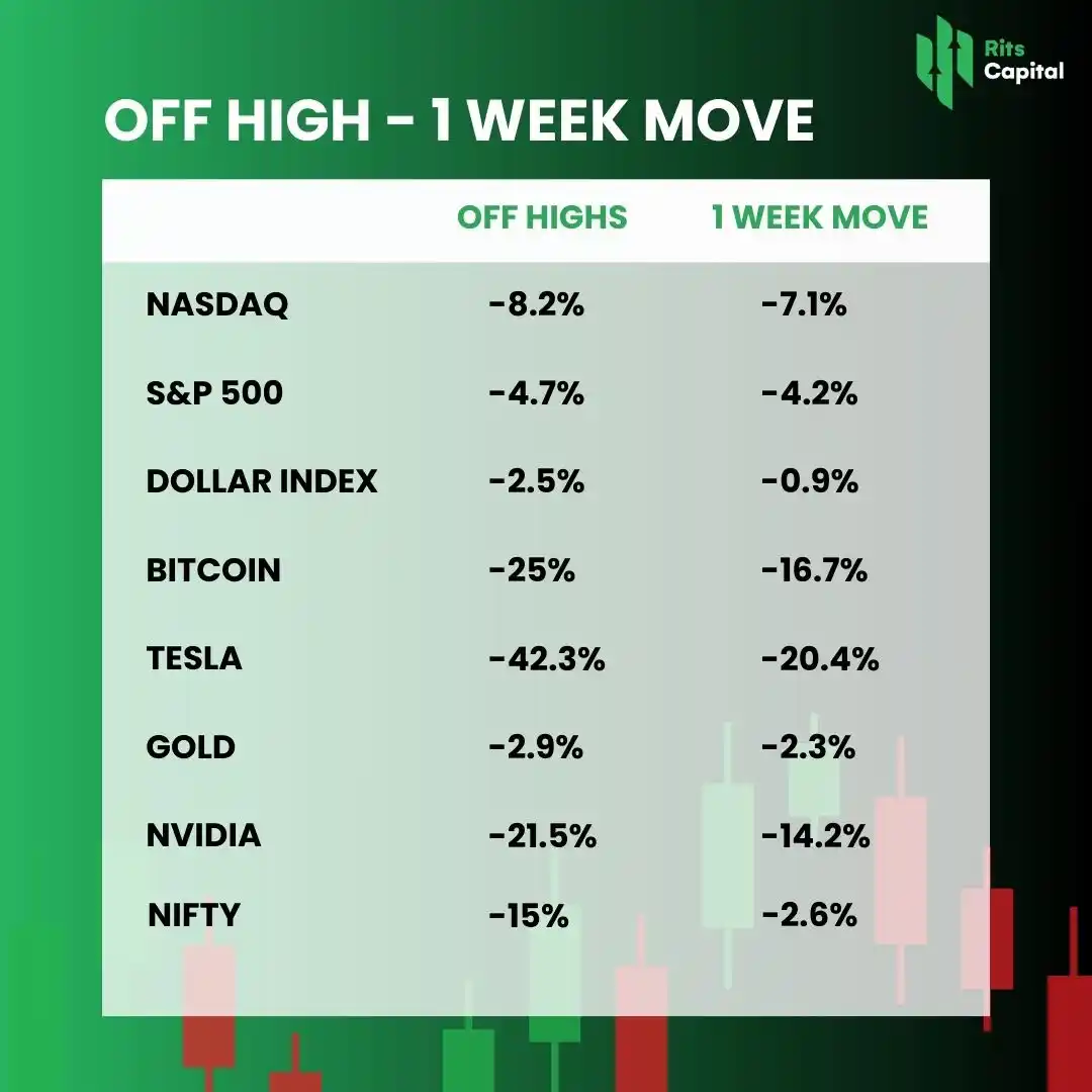 Image from Rits Capital: Stay tuned for expert insights!   Follow us for more investment update...