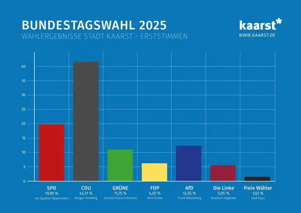 Stadt Kaarst post