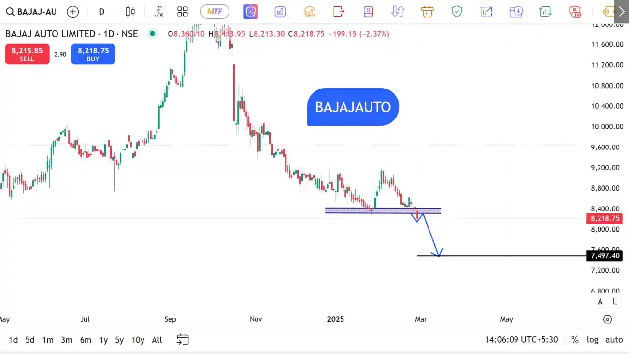 Image from The Stocks Mania 🌞: *BAJAJAUTO - Top F&O Breakout/Breakdown stocks for 28 FEB 2025* * *...